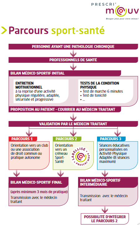 parcours sport sante prescrimouv